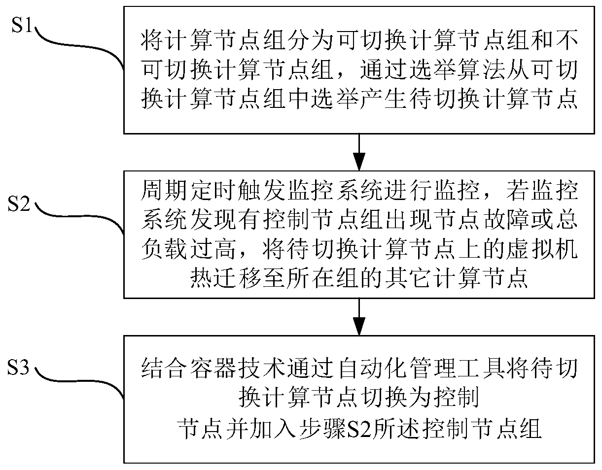 Method and device for adaptively switching OpenStack computing node into control node