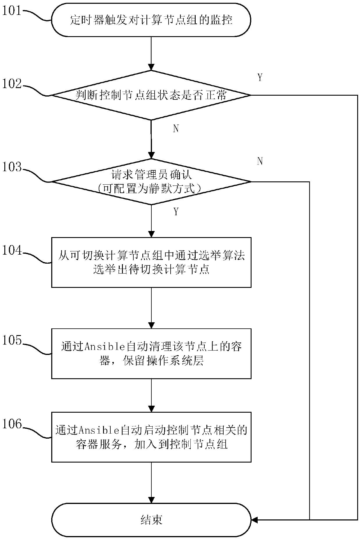 Method and device for adaptively switching OpenStack computing node into control node