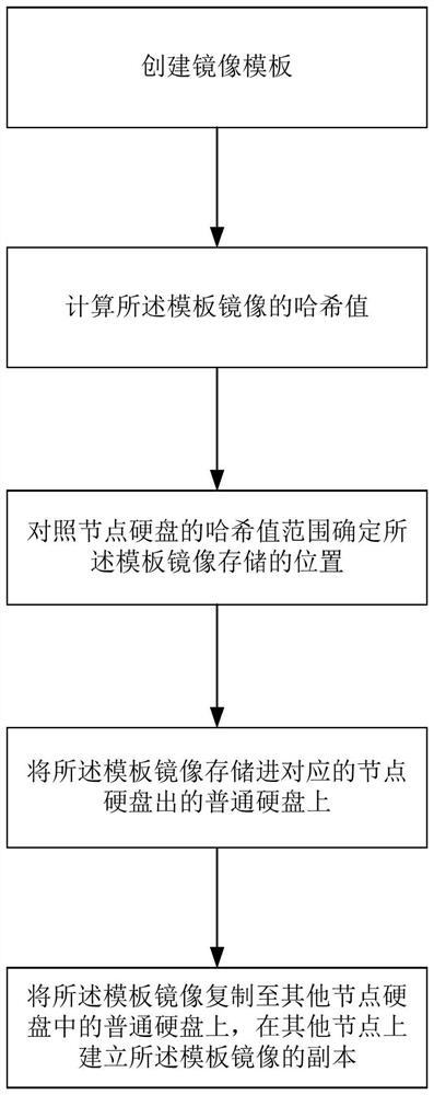 A virtual machine template image storage method based on cloud platform of fusion architecture