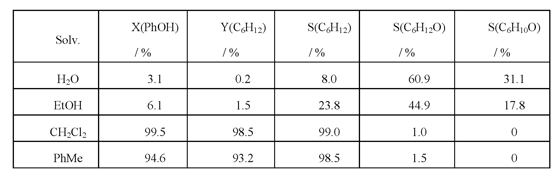 High-dispersion dual-functional catalyst for hydrogenating and deoxidizing phenol and preparation method of catalyst