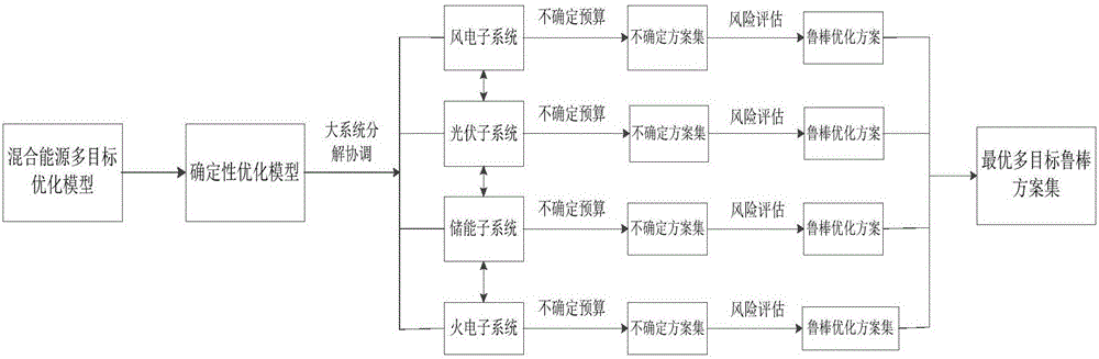 Large-scale intermittent energy access mixed energy multi-target robust optimization method