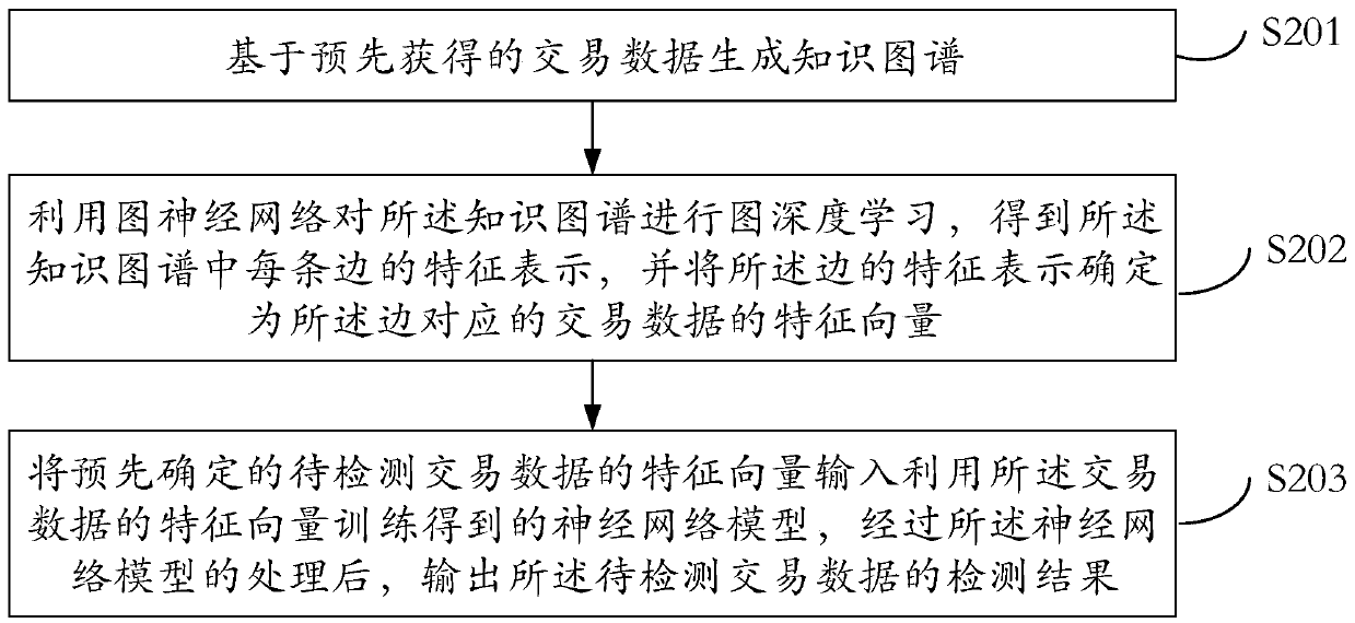 Transaction data exception detection method, medium, device and computing equipment