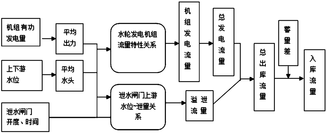 A water affair calculation method based on report engine