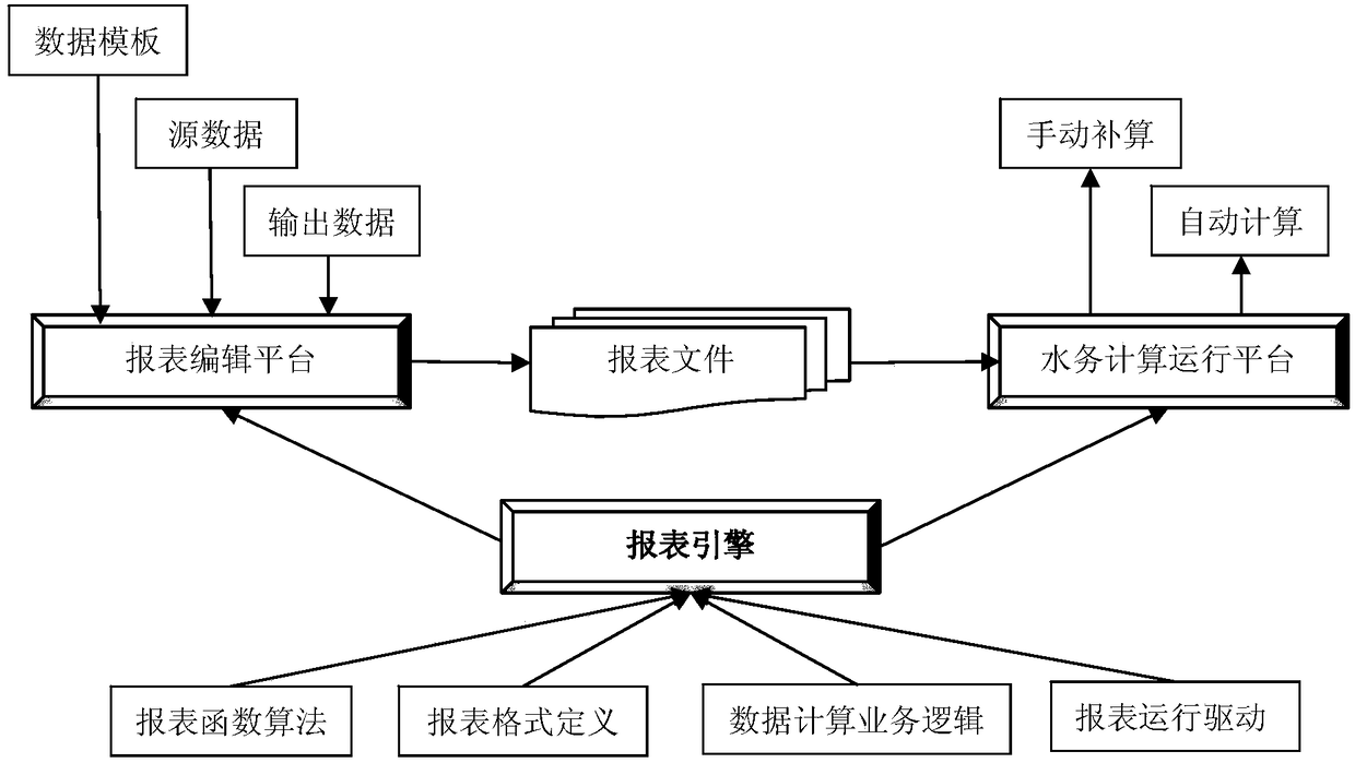 A water affair calculation method based on report engine