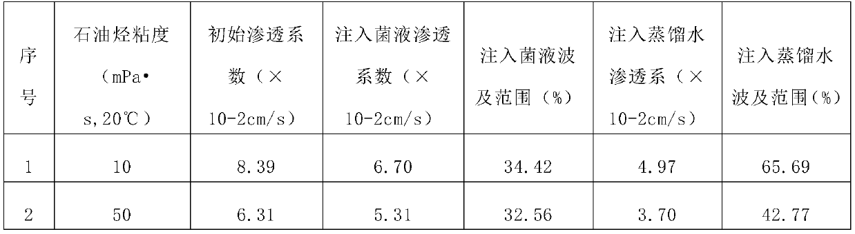 Method and experimental device for repairing petroleum hydrocarbon pollution of heterogeneous aquifer