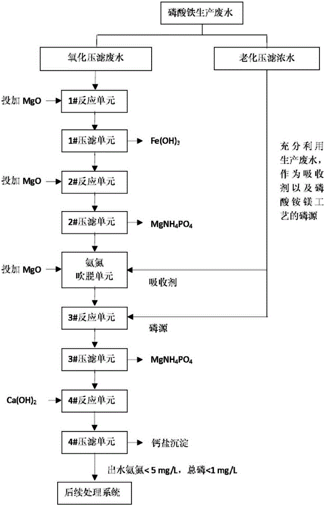 Efficient-nitrogen-and-phosphorus-removing and resource recycling technology and device for iron phosphate production wastewater