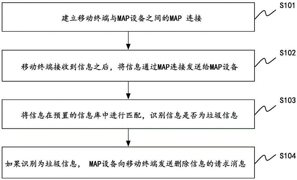 Interception method and apparatus of spam