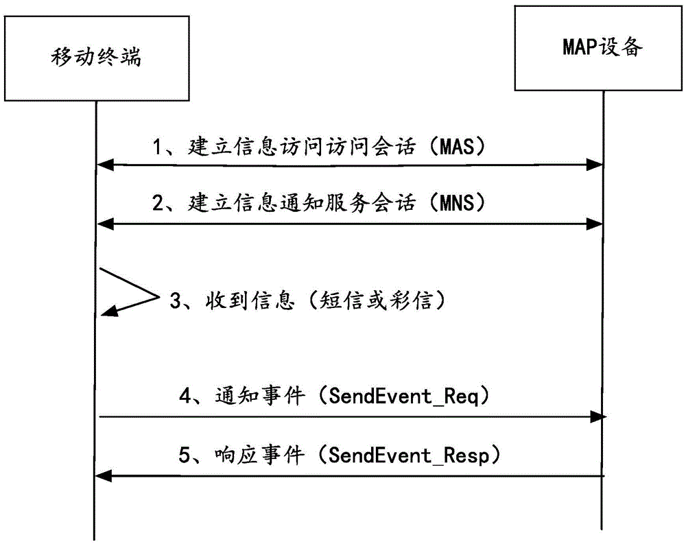 Interception method and apparatus of spam