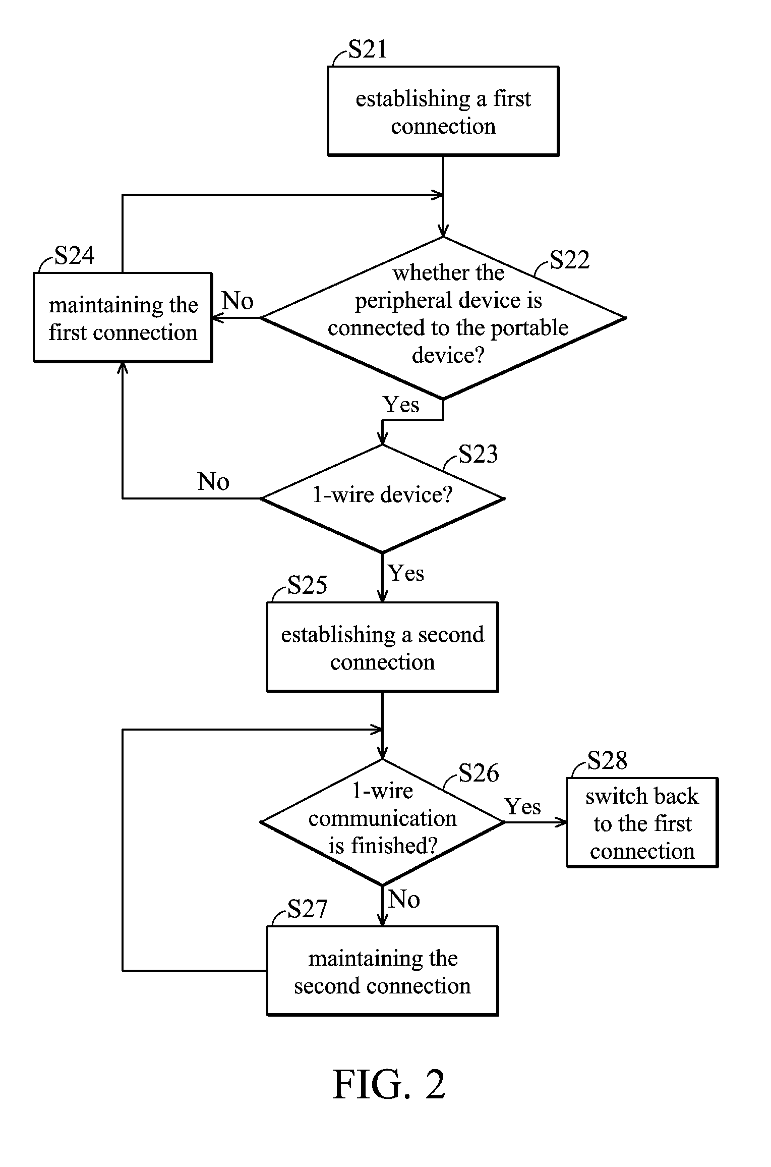 Portable device and peripheral extension dock