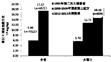 Farmland phosphorus-saving synergistic fertilization method taking into account soil environmental capacity under rice-wheat rotation system