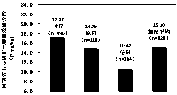 Farmland phosphorus-saving synergistic fertilization method taking into account soil environmental capacity under rice-wheat rotation system