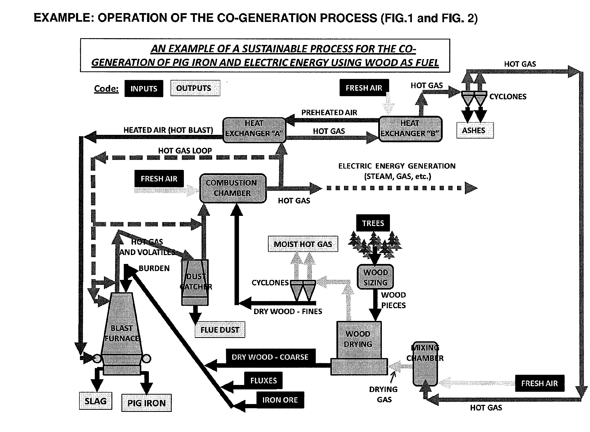 Sustainable process for the co-generation of pig iron and electric energy using wood as fuel