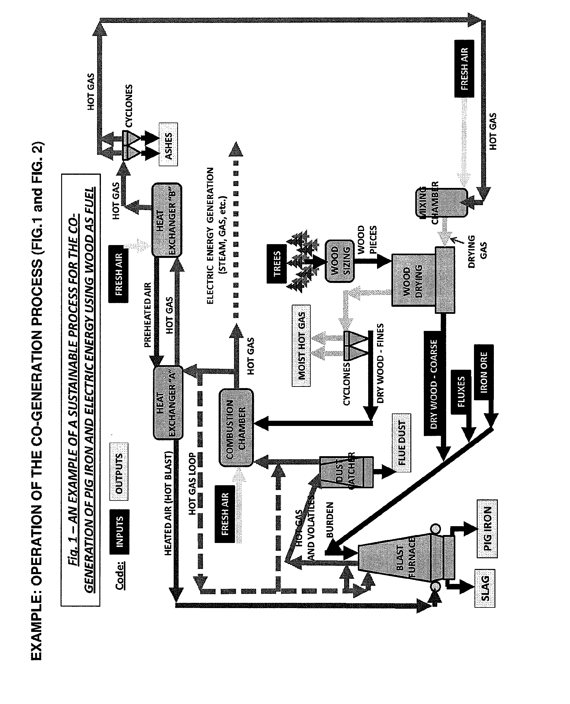 Sustainable process for the co-generation of pig iron and electric energy using wood as fuel