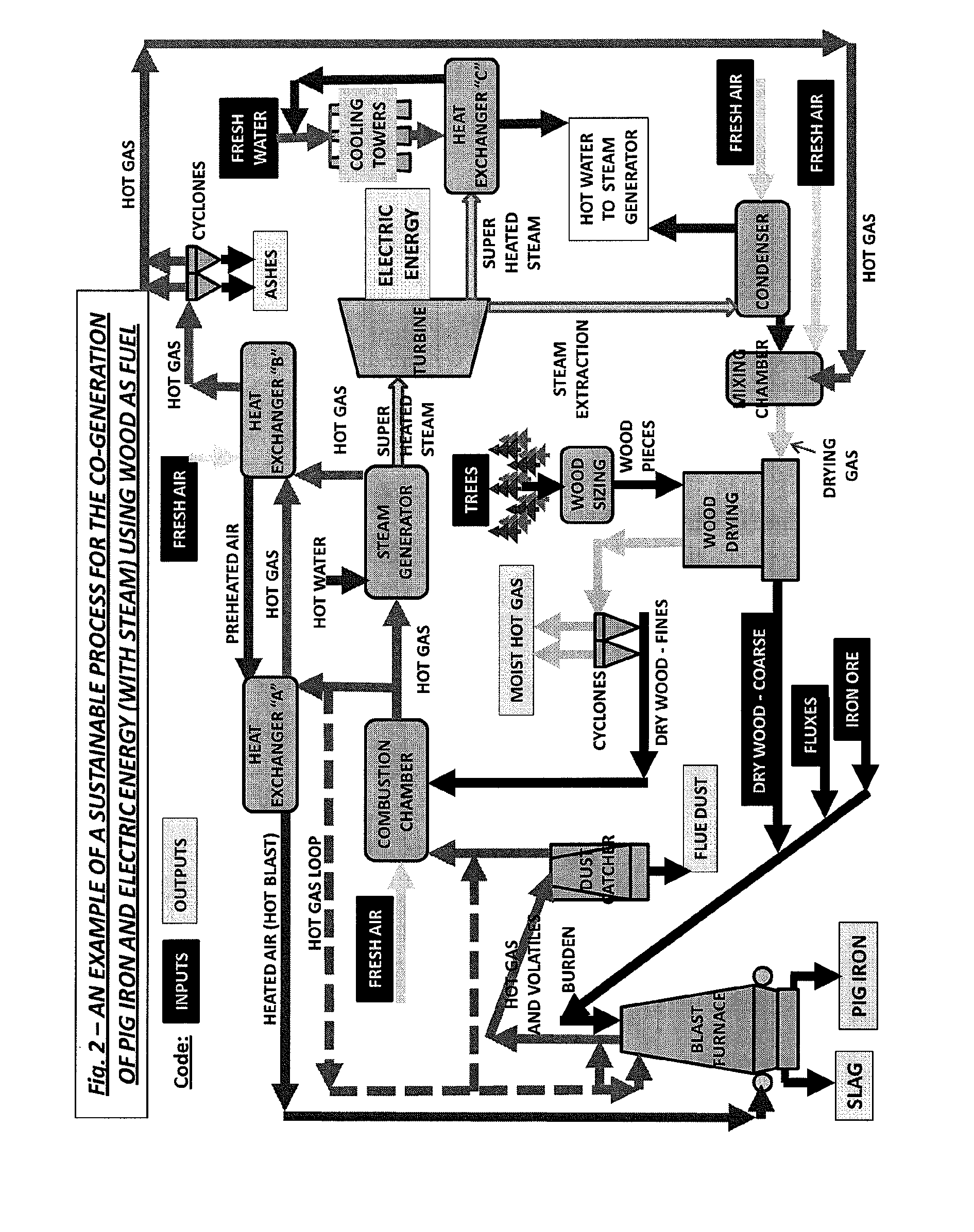 Sustainable process for the co-generation of pig iron and electric energy using wood as fuel