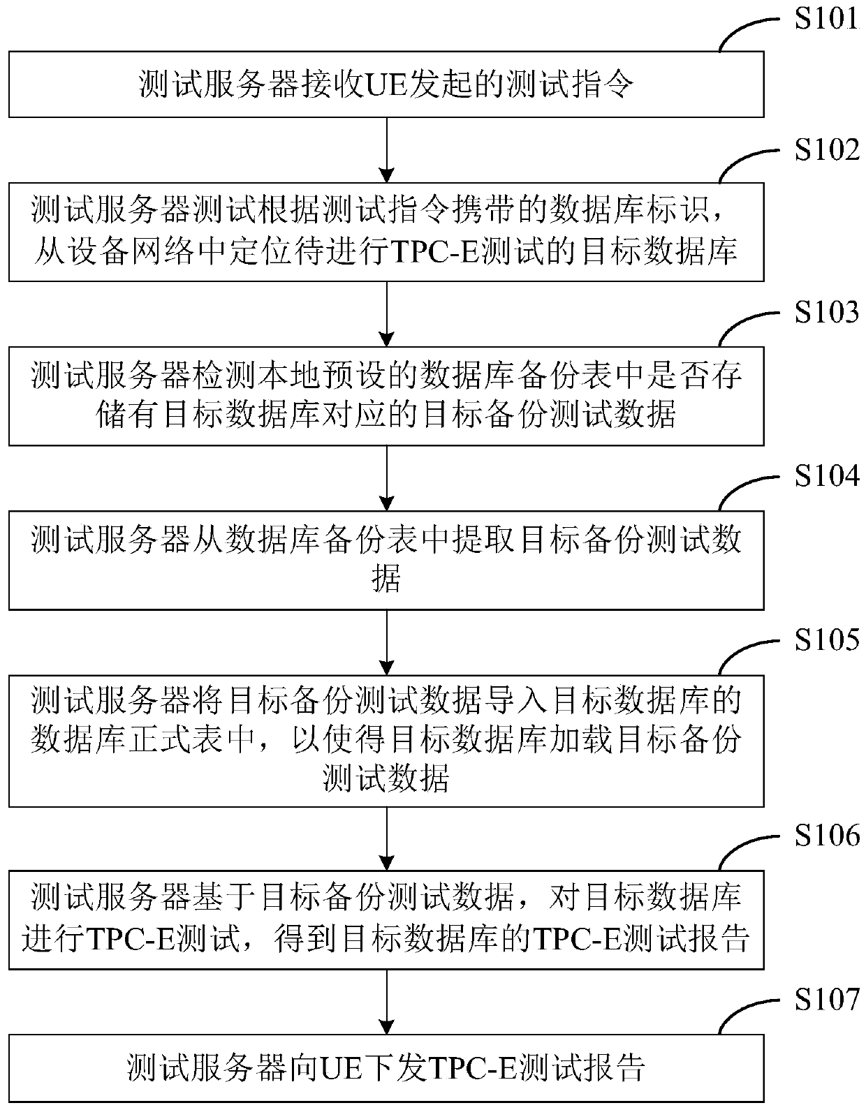 TPC-E test method capable of conveniently running based on backup test data and test server