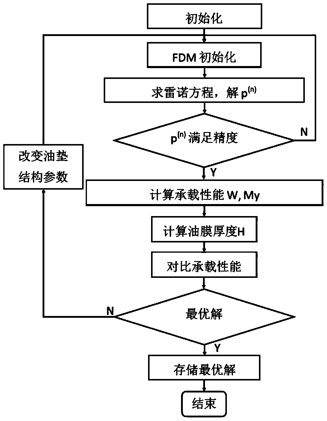 Analysis and optimization method of static pressure guide rail to suppress inertia force impact