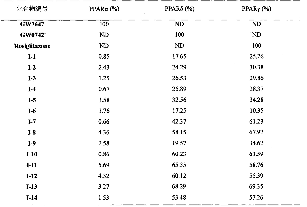 PPAR (Peroxisome Proliferator-Activated Receptor) gamma/delta dual agonist as well as preparation method and application thereof to medicine