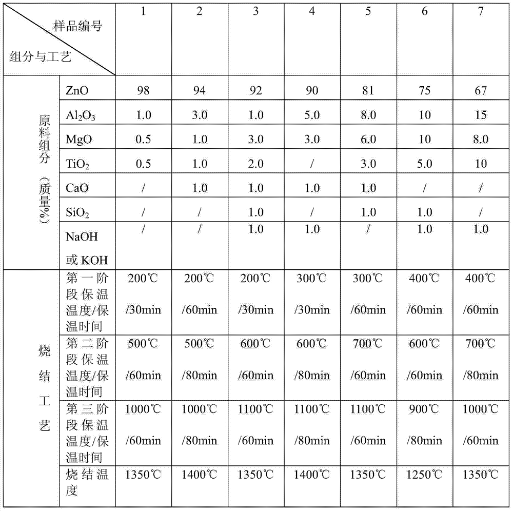 Preparation method of low-resistivity zinc oxide ceramic material