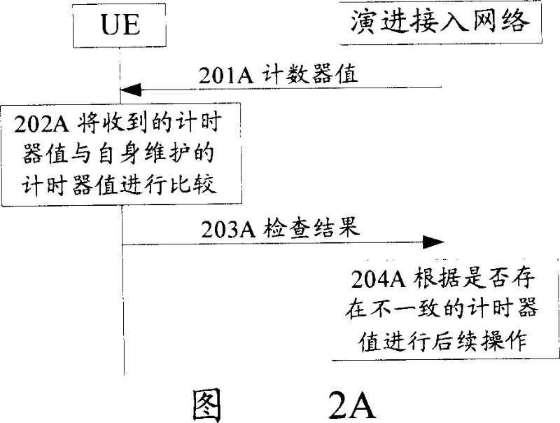 Method for realizing safety warranty in evolution accessing network