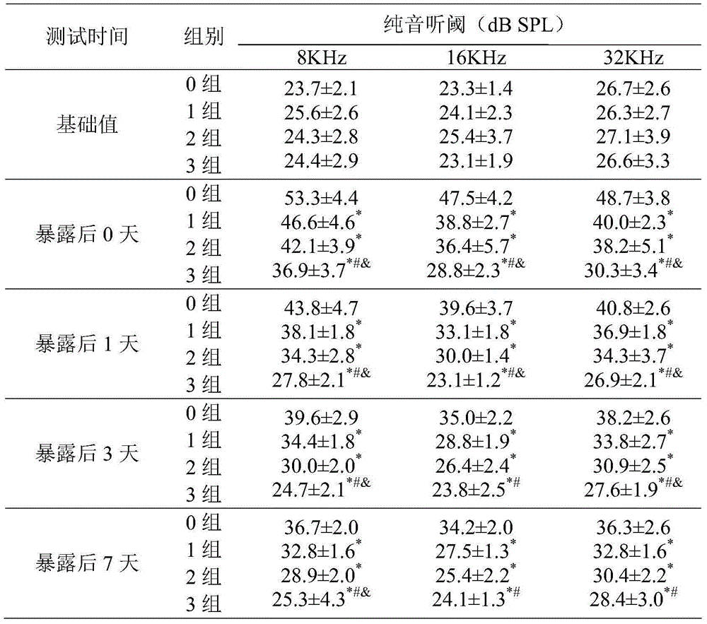 Nutritional agent with noise induced hearing loss resistance