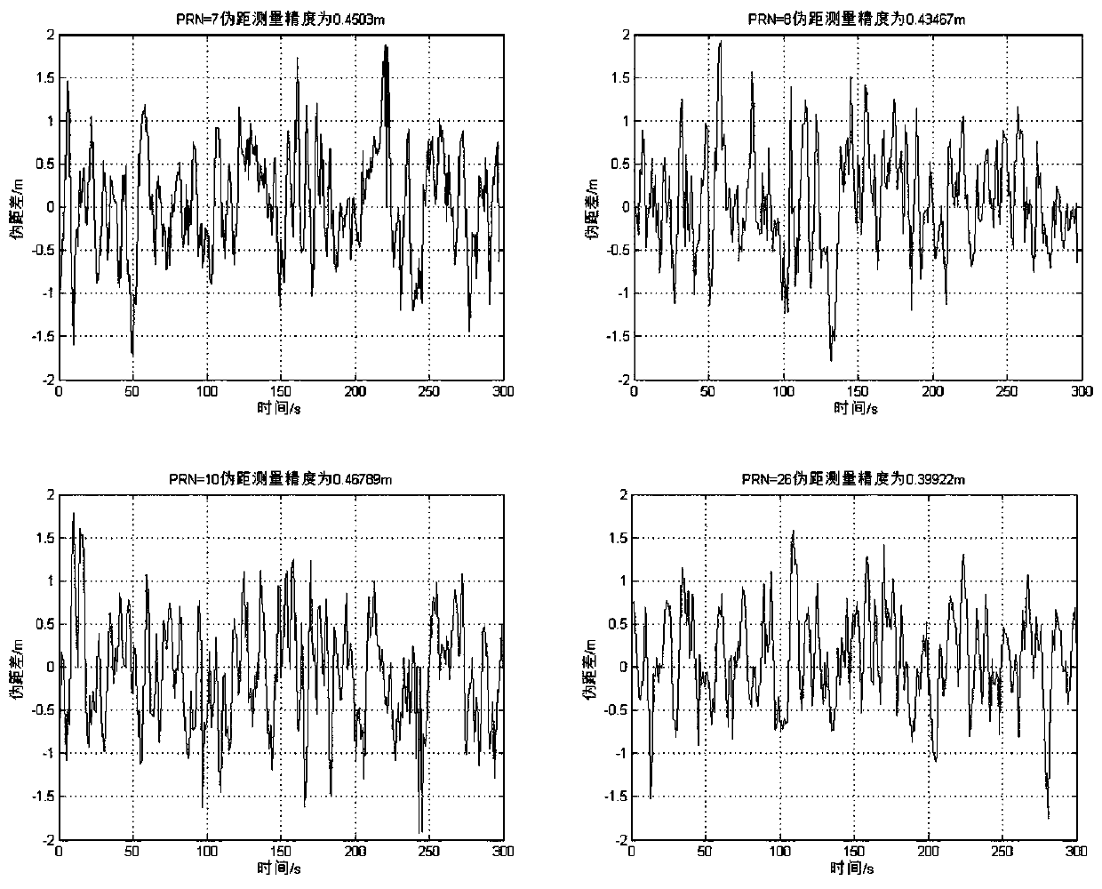 Highly precise test method of GNSS receiver dynamic performance index based on simulator