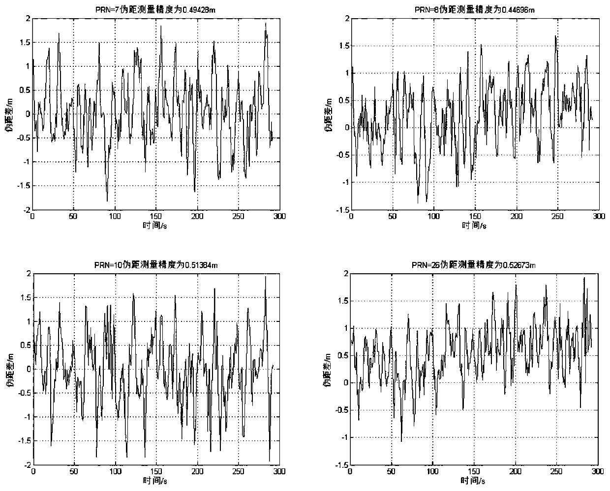 Highly precise test method of GNSS receiver dynamic performance index based on simulator