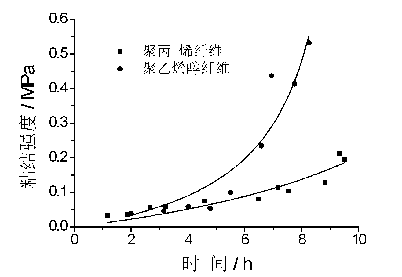 Device for testing bonding performance of synthetic fiber and cement based material during plastic stage