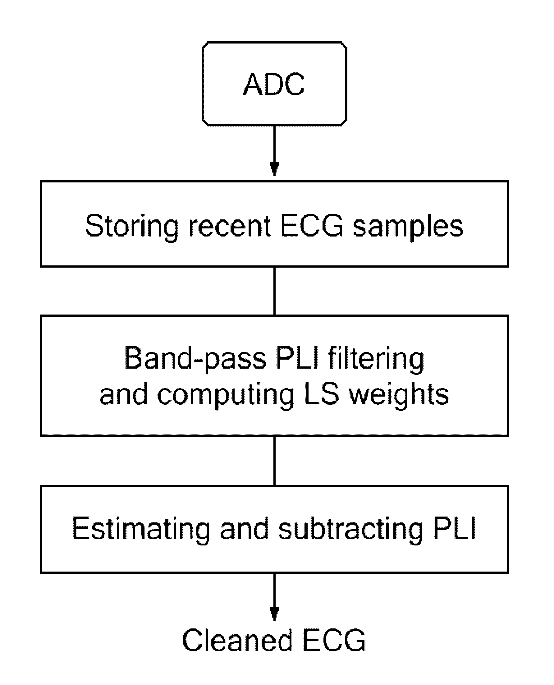 Technique for real-time removal of power line interference in ECG