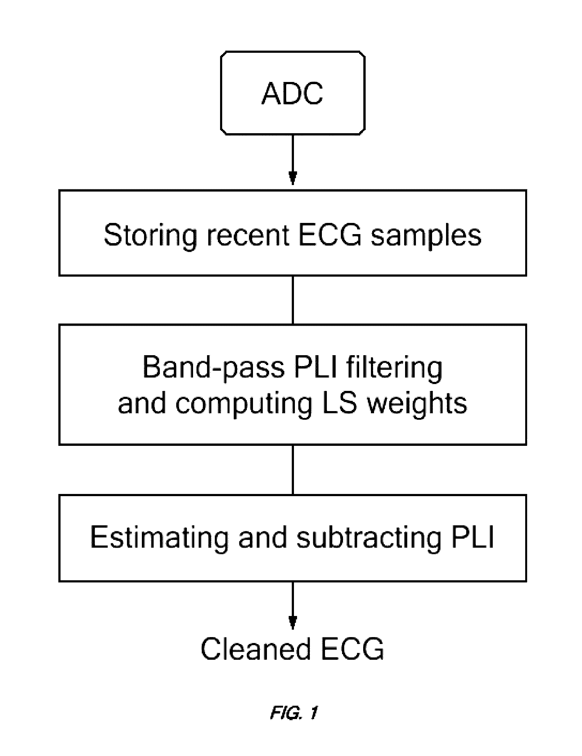 Technique for real-time removal of power line interference in ECG