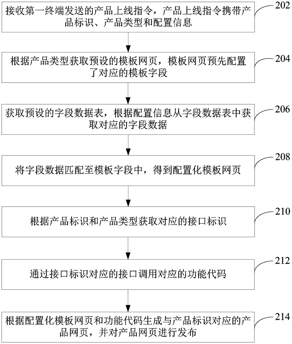 Product data configuration method, apparatus, computer device, and storage medium