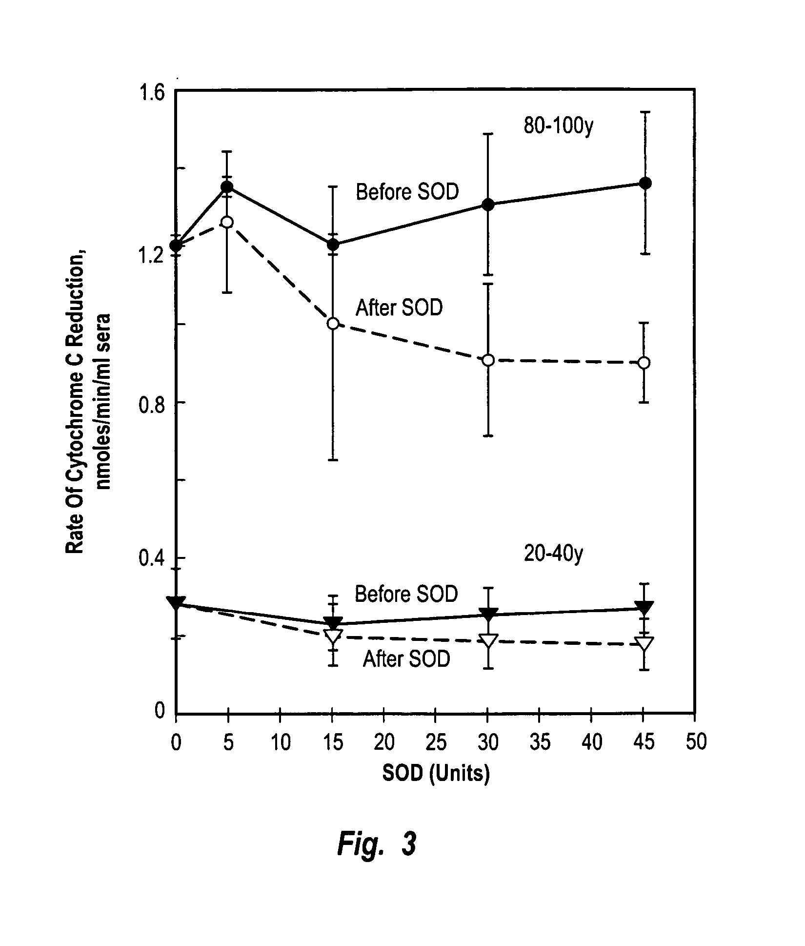 Agents for sequestering serum aging factors and uses therefore