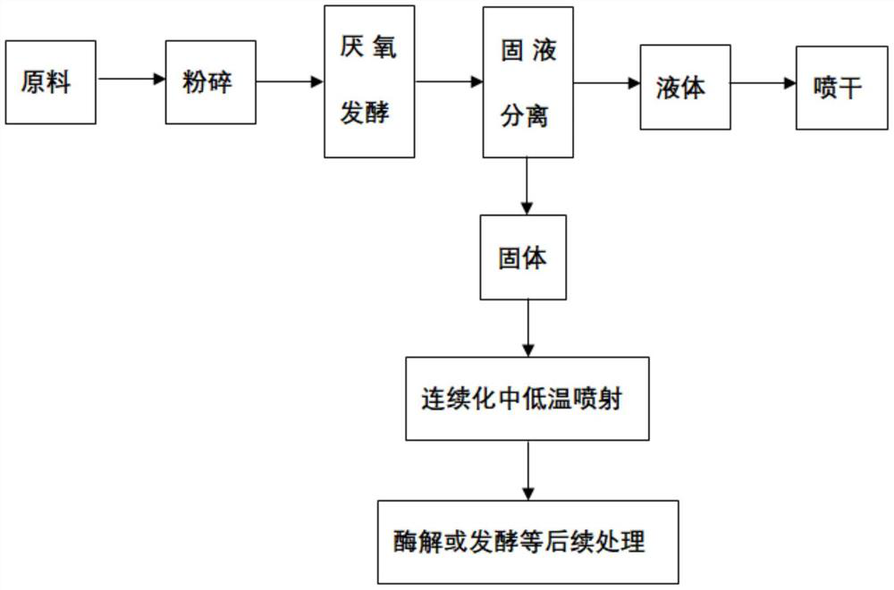 Lignocellulose raw material continuous treatment method