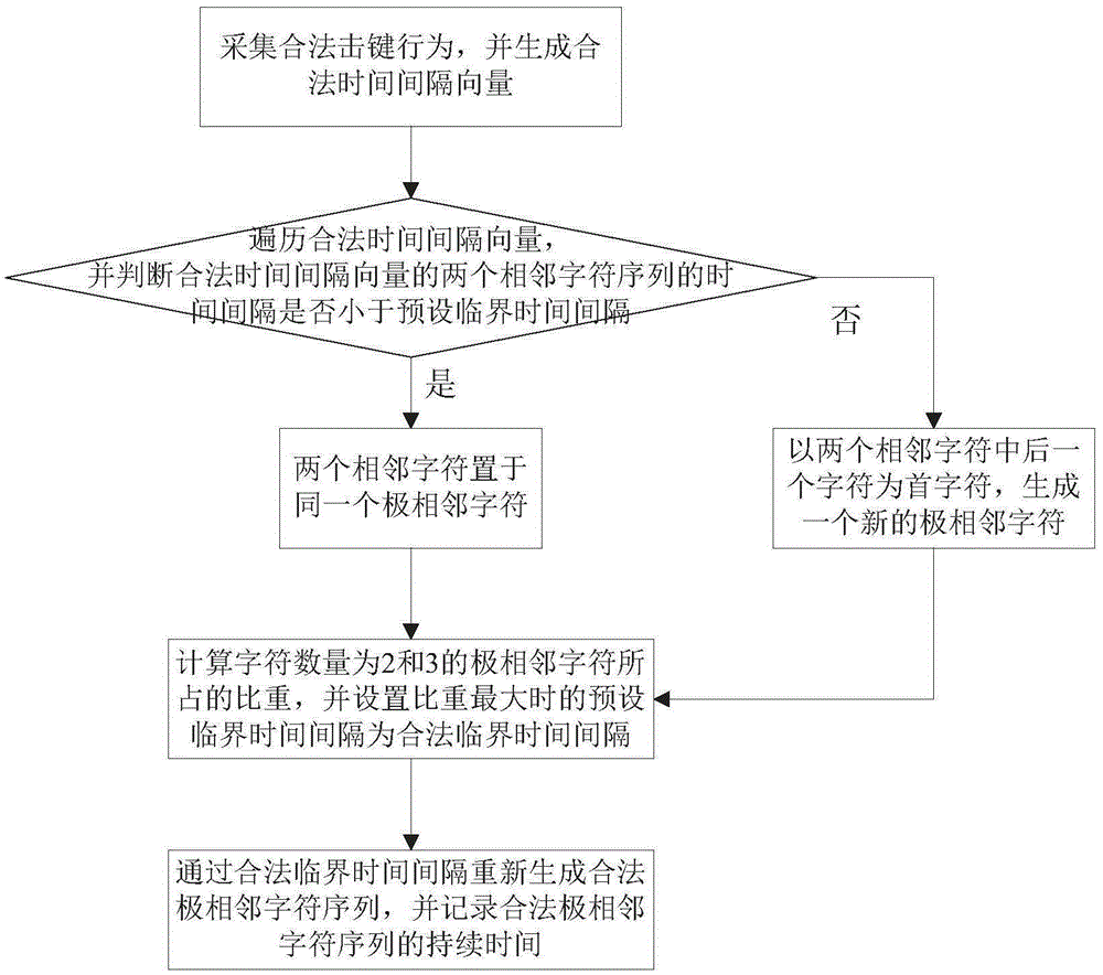 Identity authentication method and system based on keystroke behaviors