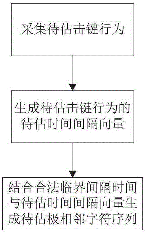 Identity authentication method and system based on keystroke behaviors