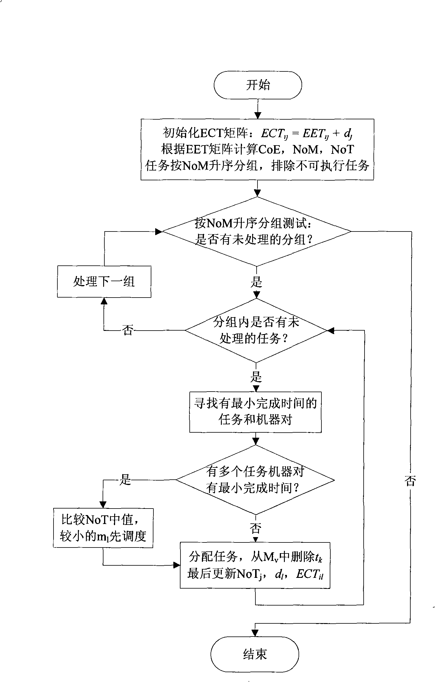 Bidirectional grade gridding resource scheduling method based on QoS restriction