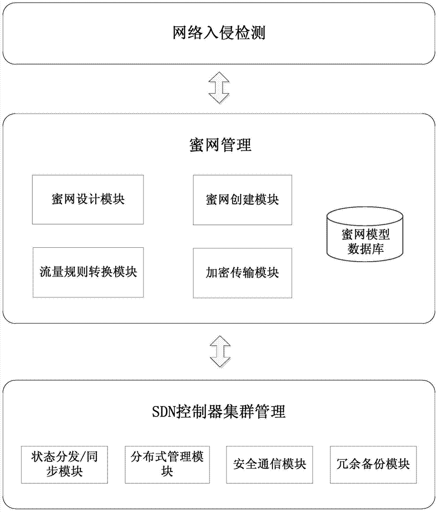 Honey net safeguard system and honey net safeguard method for SDN (self-defending network)