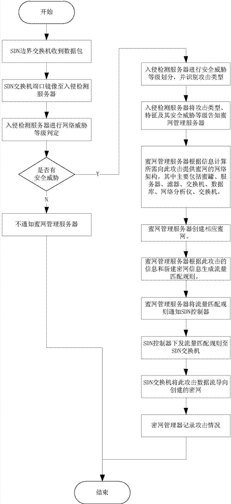 Honey net safeguard system and honey net safeguard method for SDN (self-defending network)