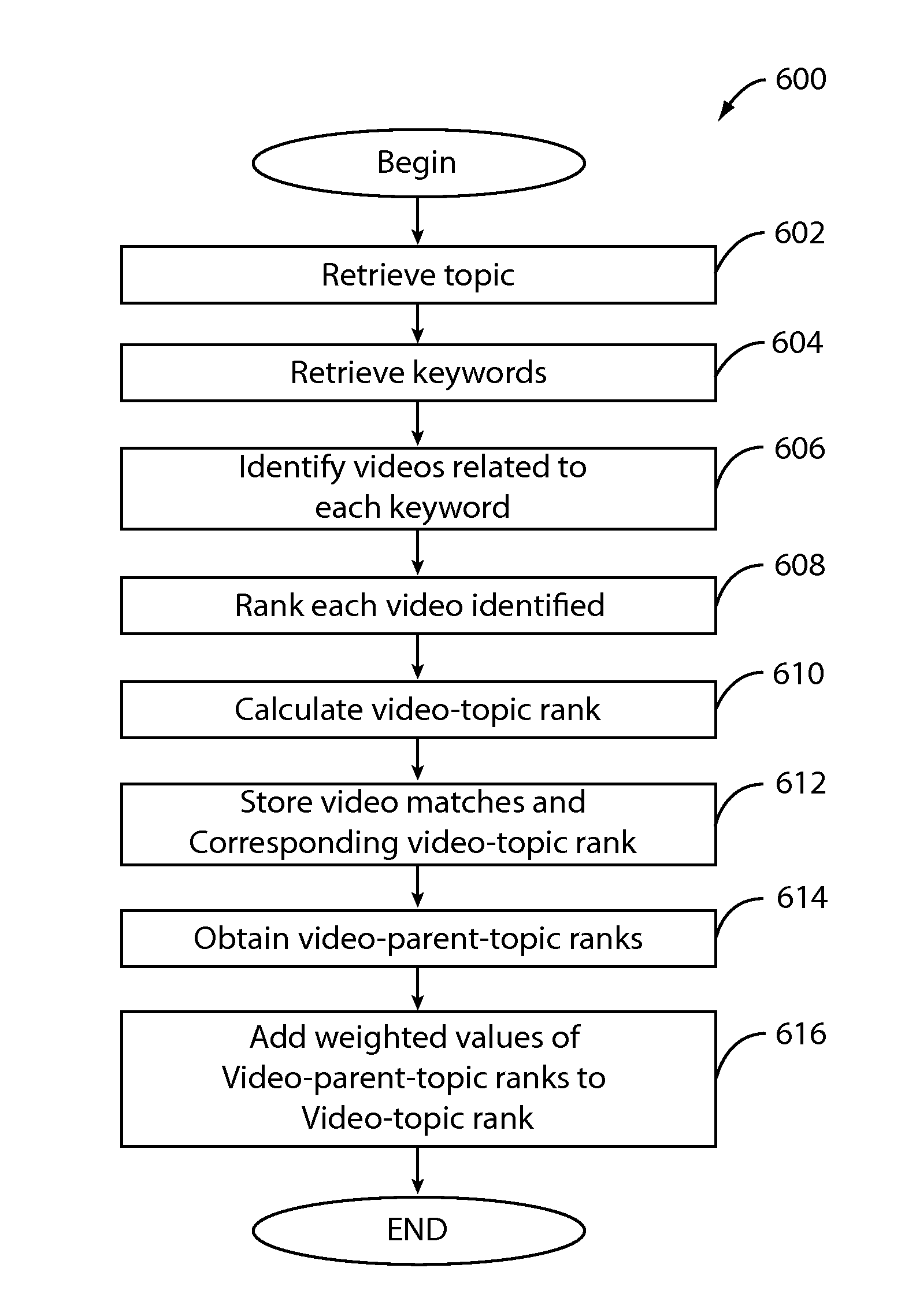 Method for building taxonomy of topics and categorizing videos