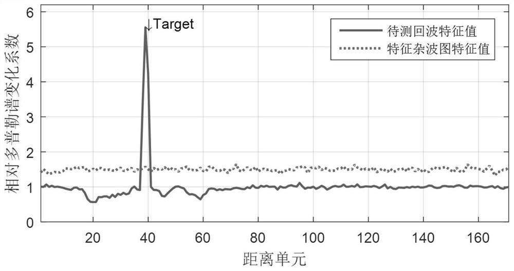 Sea surface low-altitude small target detection method based on feature clutter map