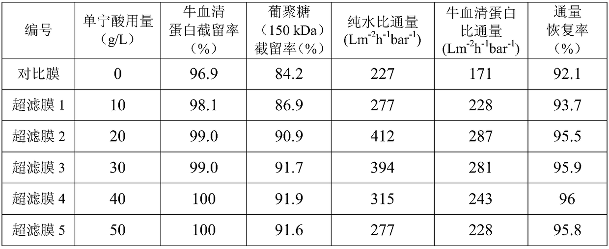 Method for preparing ultra-filtration membranes with high selectivity and high permeability