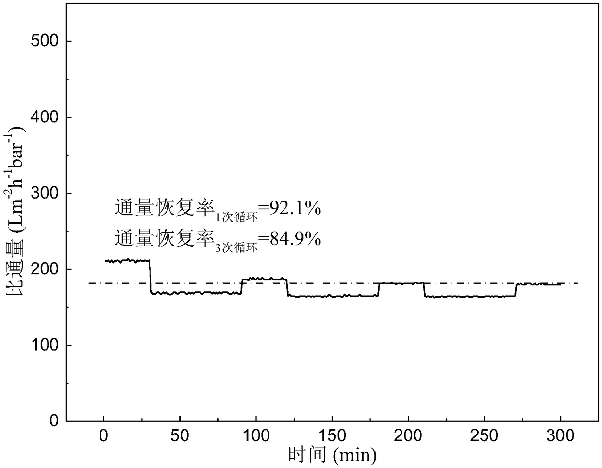 Method for preparing ultra-filtration membranes with high selectivity and high permeability