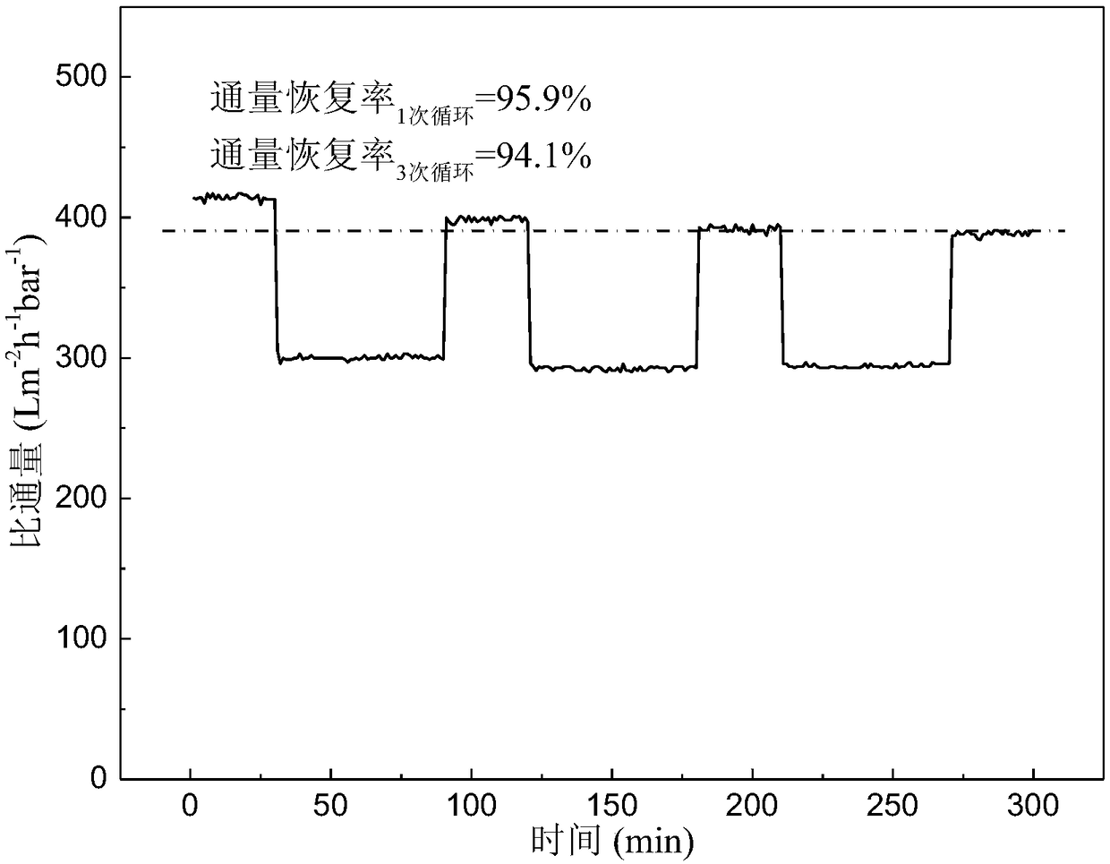 Method for preparing ultra-filtration membranes with high selectivity and high permeability