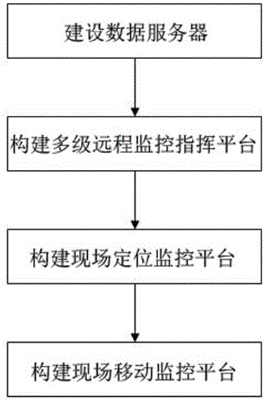 High-efficiency management method for dangerous situation of dam of Yellow River based on network communication platform