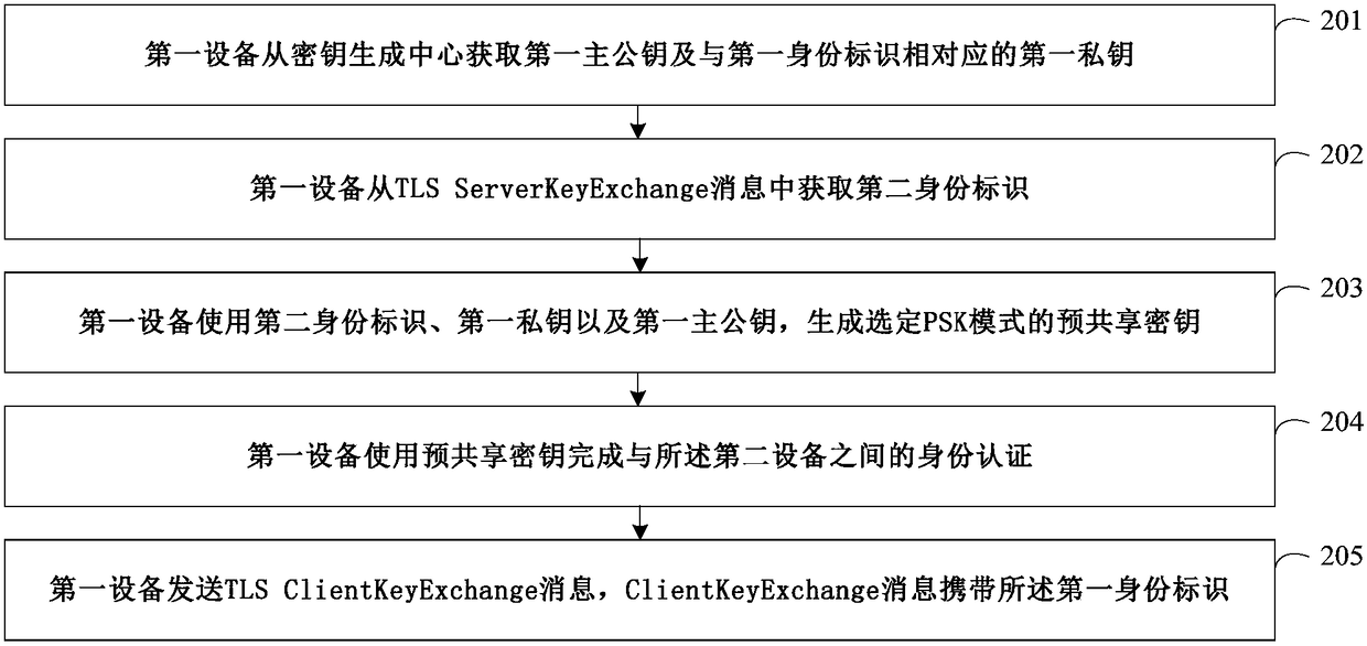 Identity authentication method, device and system