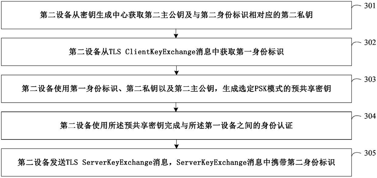 Identity authentication method, device and system