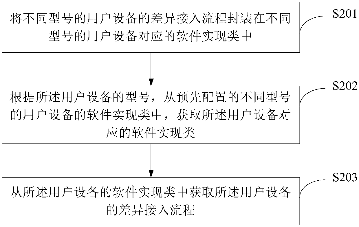 Access management method and device of user equipment and management server