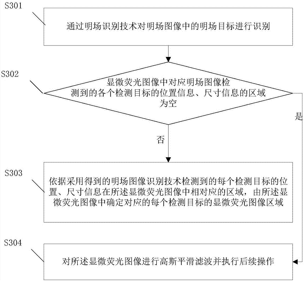 Non-wash image flow fluorescence detection method and system thereof