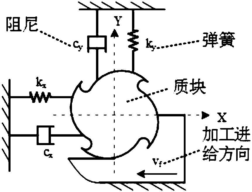 Method for acquiring stability lobe graph by utilizing full-discrete method