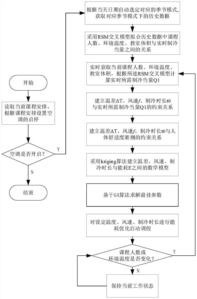 RSM-Kriging-GA algorithm based energy consumption optimizing method and system for air conditioning system in wide region