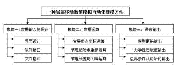 Rock strata movement value simulation automation modeling method